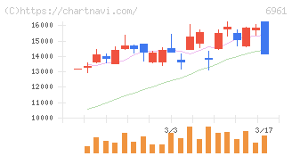 エンプラス(6961)の日足チャート