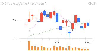 大真空(6962)の日足チャート