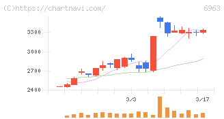 ローム(6963)の日足チャート