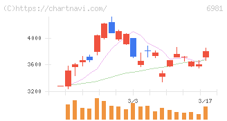 村田製作所(6981)の日足チャート