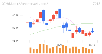 ＩＨＩ(7013)の日足チャート