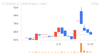 インバウンドテック(7031)の日足チャート