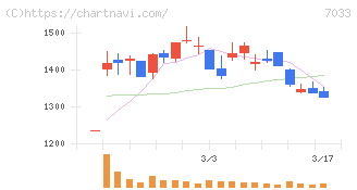 マネジメントソリューションズ(7033)の日足チャート