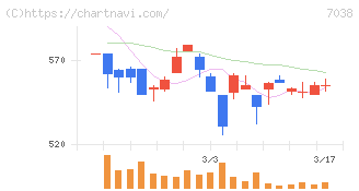 フロンティア・マネジメント(7038)の日足チャート