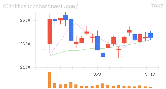 ポート(7047)の日足チャート