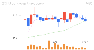 ギークス(7060)の日足チャート