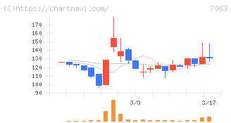 Ｂｉｒｄｍａｎ(7063)の日足チャート