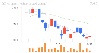 ユーピーアール(7065)の日足チャート