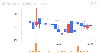 トゥエンティーフォーセブンホールディングス(7074)の日足チャート