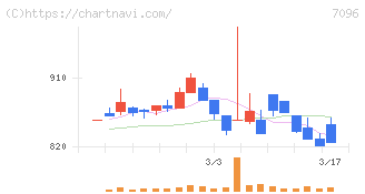 ステムセル研究所(7096)の日足チャート
