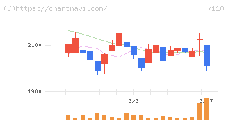 クラシコム(7110)の日足チャート