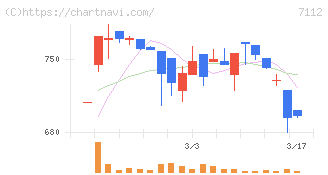 キューブ(7112)の日足チャート
