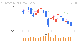 ＦＰＧ(7148)の日足チャート