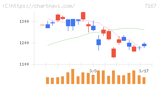 めぶきフィナンシャルグループ(7167)の日足チャート