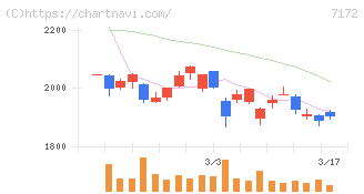 ジャパンインベストメントアドバイザー(7172)の日足チャート