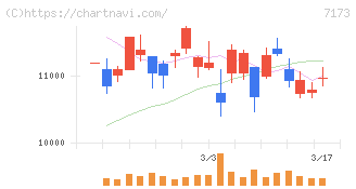 東京きらぼしフィナンシャルグループ(7173)の日足チャート