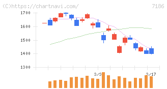 横浜フィナンシャルグループ(7186)の日足チャート