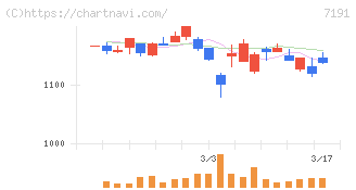 イントラスト(7191)の日足チャート