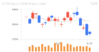プレミアグループ(7199)の日足チャート