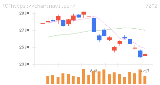 いすゞ自動車(7202)の日足チャート