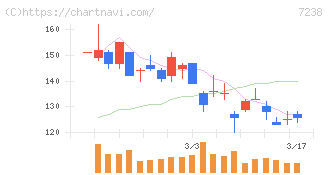 曙ブレーキ工業(7238)の日足チャート