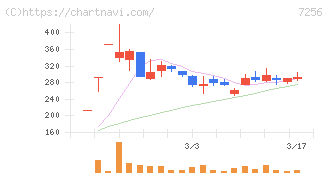 河西工業(7256)の日足チャート