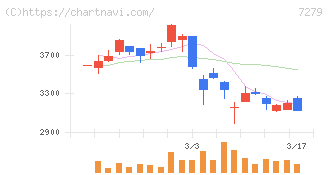 ハイレックスコーポレーション(7279)の日足チャート