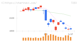 愛三工業(7283)の日足チャート