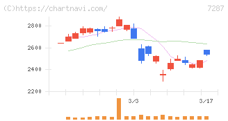 日本精機(7287)の日足チャート