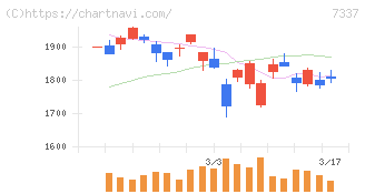 ひろぎんホールディングス(7337)の日足チャート