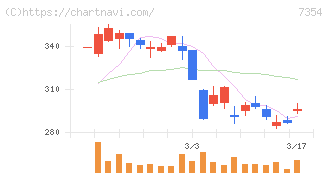 ダイレクトマーケティングミックス(7354)の日足チャート