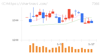 ＬＩＴＡＬＩＣＯ(7366)の日足チャート