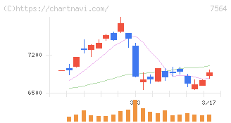ワークマン(7564)の日足チャート