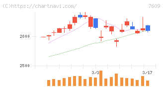 ダイトロン(7609)の日足チャート