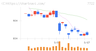 国際計測器(7722)の日足チャート