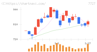 オーバル(7727)の日足チャート