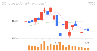 マニー(7730)の日足チャート