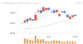 朝日インテック(7747)の日足チャート