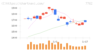 シチズン時計(7762)の日足チャート