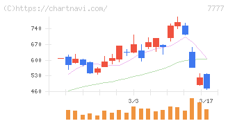 スリー・ディー・マトリックス(7777)の日足チャート