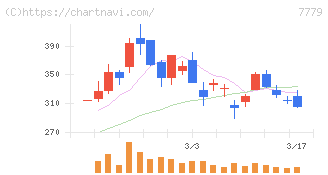 ＣＹＢＥＲＤＹＮＥ(7779)の日足チャート