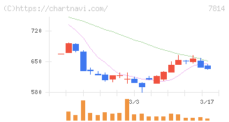 日本創発グループ(7814)の日足チャート