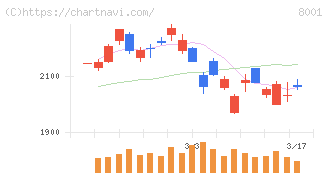 伊藤忠商事(8001)の日足チャート