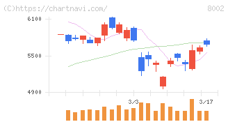 丸紅(8002)の日足チャート