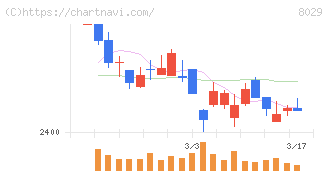 ルックホールディングス(8029)の日足チャート