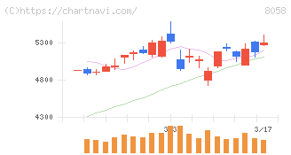 三菱商事(8058)の日足チャート
