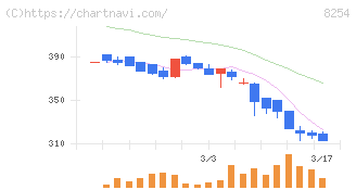 さいか屋(8254)の日足チャート