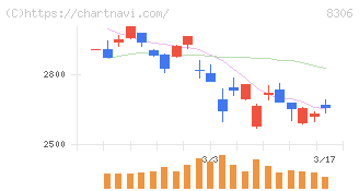 三菱ＵＦＪフィナンシャル・グループ(8306)の日足チャート
