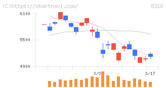 三井住友フィナンシャルグループ(8316)の日足チャート