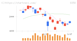 スルガ銀行(8358)の日足チャート